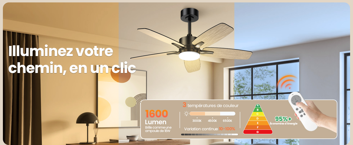 Ventilateur de plafond avec luminaire dans une pièce. La superposition d'informations sur le produit indique une puissance de 1 500 lumens et une cote d'efficacité énergétique. Télécommande visible pour le fonctionnement du ventilateur.