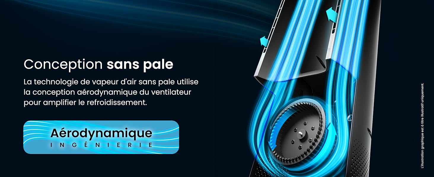 Schéma montrant des tubes à vapeur bleus dans un boîtier gris, étiquetés « Aérodynamique » et « Conception sans pale ». Illustre la technologie des ventilateurs sans pales utilisant les principes de circulation de l'air