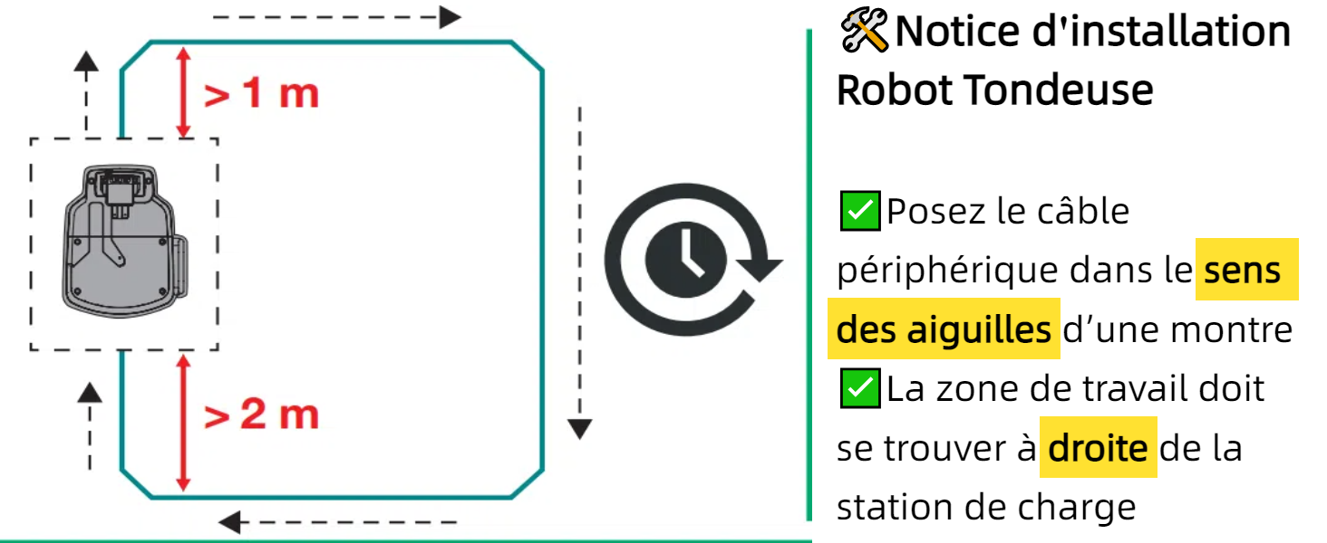 Schéma illustrant l'installation d'une tondeuse à gazon robotisée. Instructions pour poser le câble périphérique dans le sens des aiguilles d'une montre, zone de travail à droite de la borne de recharge. Placement des câbles : à plus de 1 m des obstacles, à plus de 2 m entre les pistes parallèles