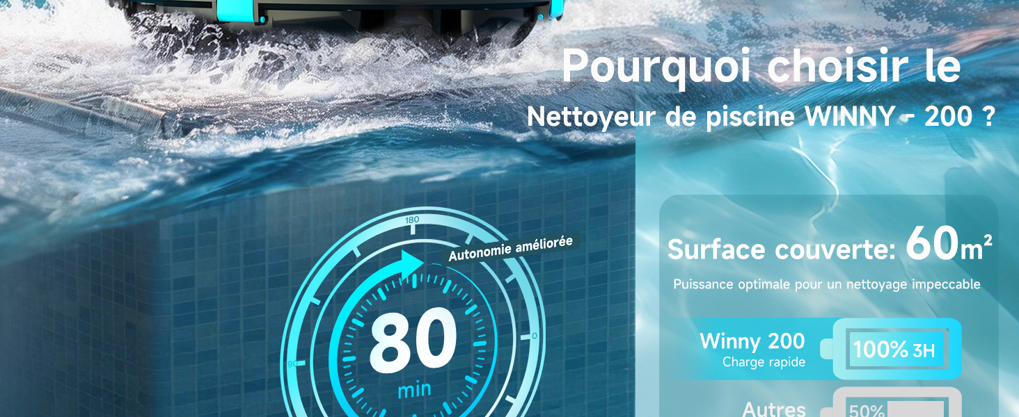 Le texte se lit comme suit : « Pourquoi choisir le nettoyeur de piscine WIWEY 200 ? » , « Surface couverte : 80 m² », « Wiwey 200 » avec des spécifications supplémentaires, notamment une longueur de câble de « 60 m ». Image promotionnelle du nettoyeur de piscine montrant le dispositif de nettoyage automatique de piscine bleu et les spécifications de capacité de couverture d'eau.